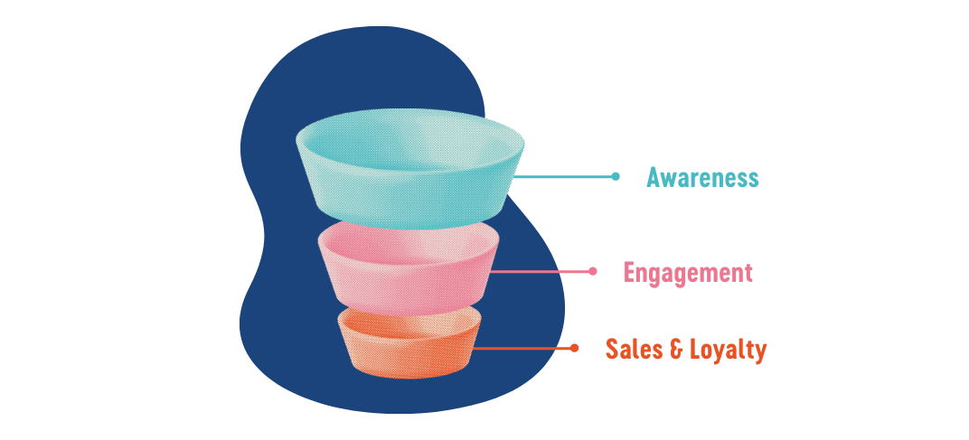Marketing Funnel Diagram with callouts for each layer. Top of funnel represents 