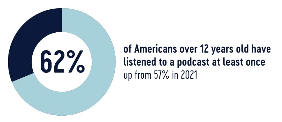 62% of Americans over 12 years old have listened to a podcast at least once up from 57% since 2021