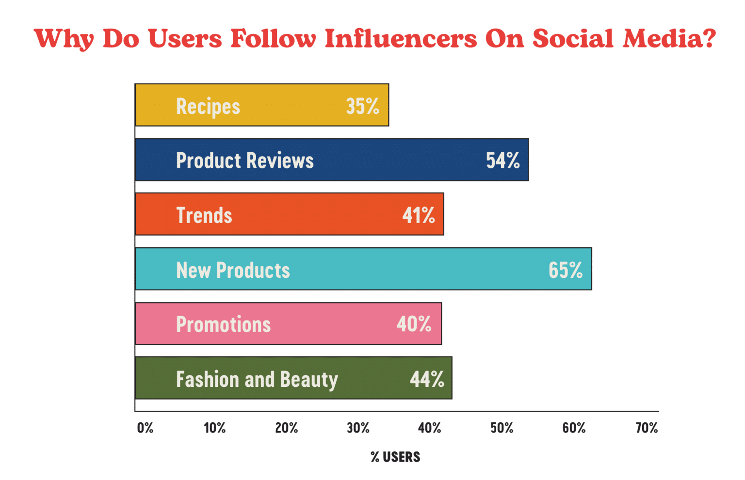 Graph of influencer marketing and its effect on consumerism.