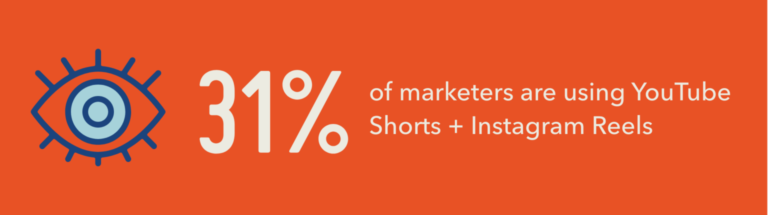 31% of marketers use YouTube Shorts and Instagram Reels